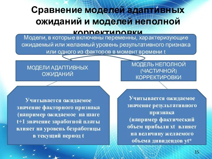 Сравнение моделей адаптивных ожиданий и моделей неполной корректировки Модели, в которые