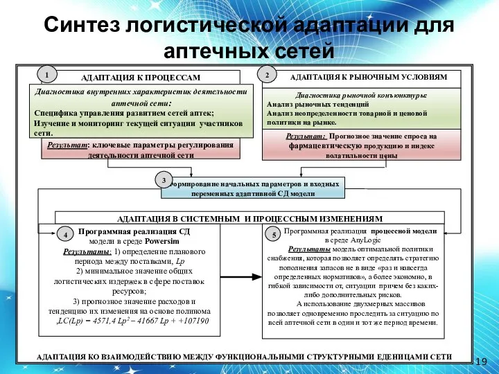 Синтез логистической адаптации для аптечных сетей 4 5 3 1 2