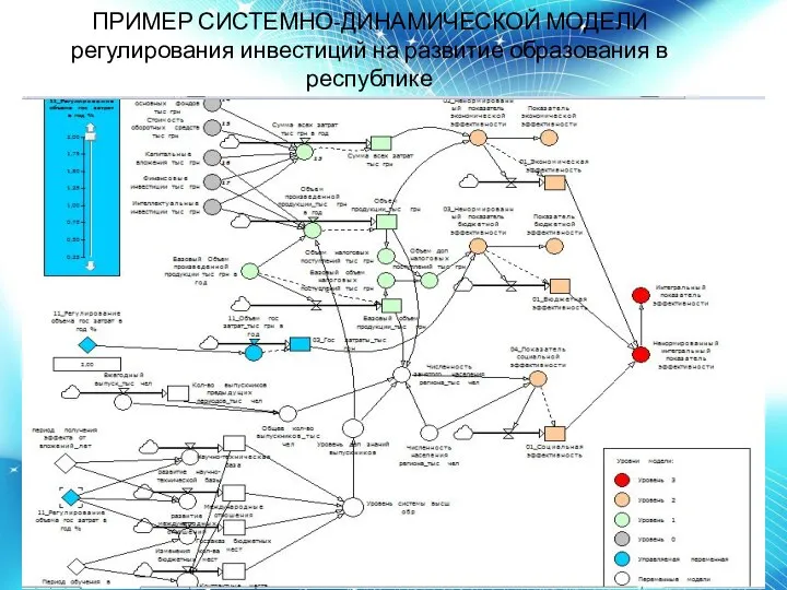 ПРИМЕР СИСТЕМНО-ДИНАМИЧЕСКОЙ МОДЕЛИ регулирования инвестиций на развитие образования в республике