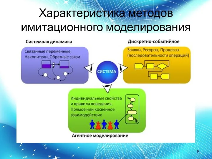 Характеристика методов имитационного моделирования