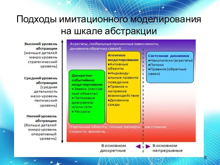 Подходы имитационного моделирования на шкале абстракции