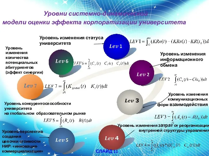 6 Уровни системно-динамической модели оценки эффекта корпоратизации университета Уровень изменения информационного