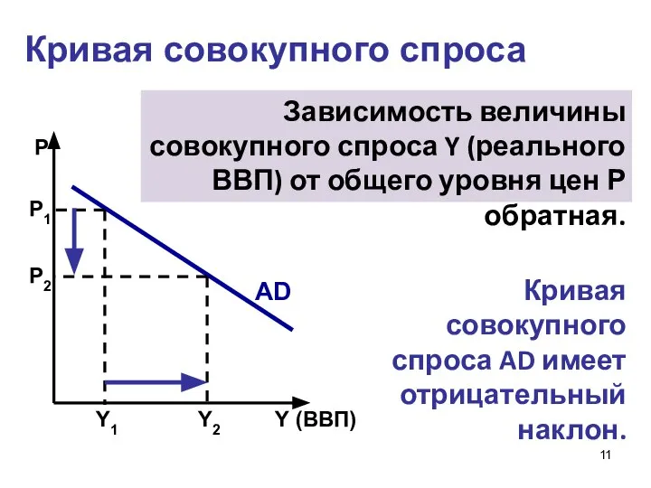 Кривая совокупного спроса Зависимость величины совокупного спроса Y (реального ВВП) от