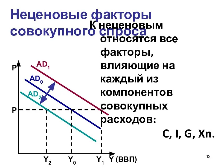 Неценовые факторы совокупного спроса К неценовым относятся все факторы, влияющие на