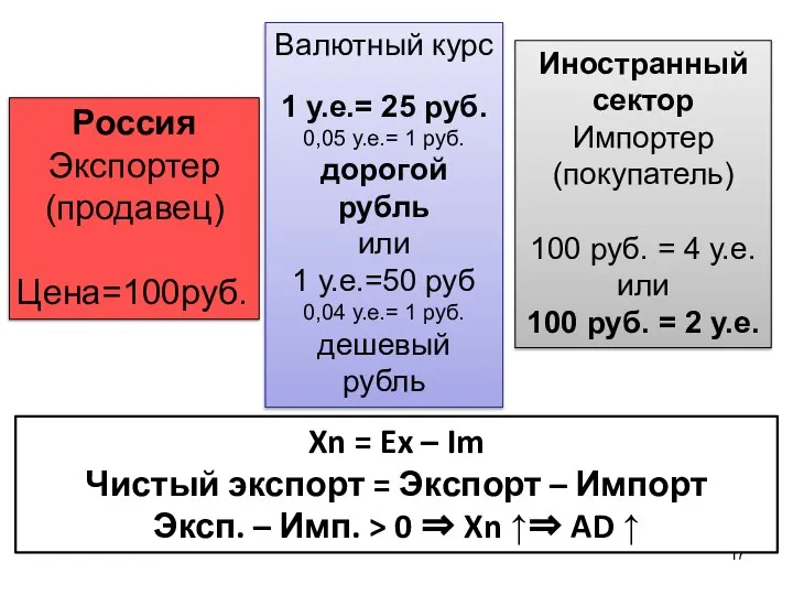 Россия Экспортер (продавец) Цена=100руб. Иностранный сектор Импортер (покупатель) 100 руб. =