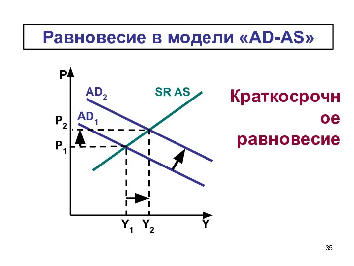 Равновесие в модели «АD-AS» Краткосрочное равновесие