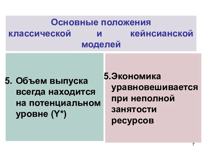 Объем выпуска всегда находится на потенциальном уровне (Y*) Экономика уравновешивается при