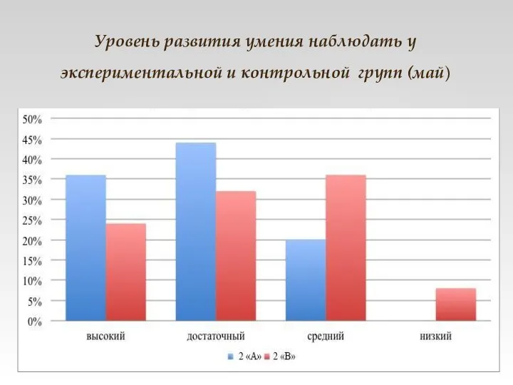 Уровень развития умения наблюдать у экспериментальной и контрольной групп (май)