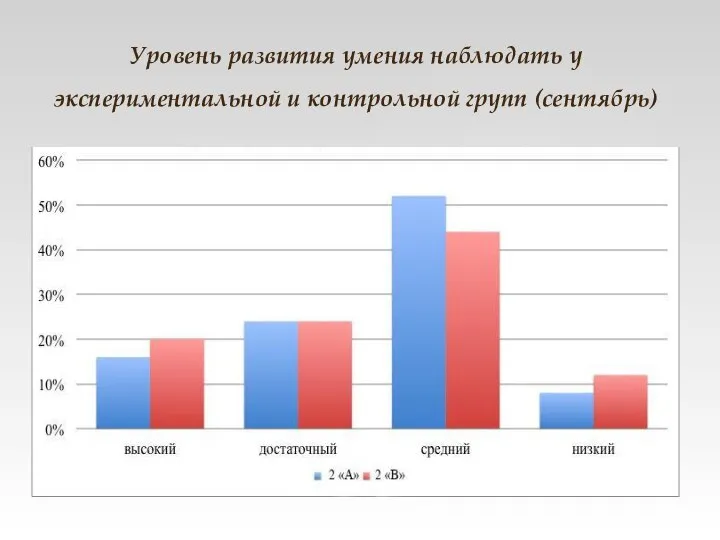 Уровень развития умения наблюдать у экспериментальной и контрольной групп (сентябрь)