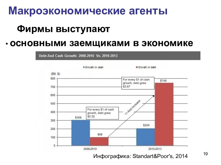 Макроэкономические агенты основными заемщиками в экономике Фирмы выступают Инфографика: Standart&Poor's, 2014