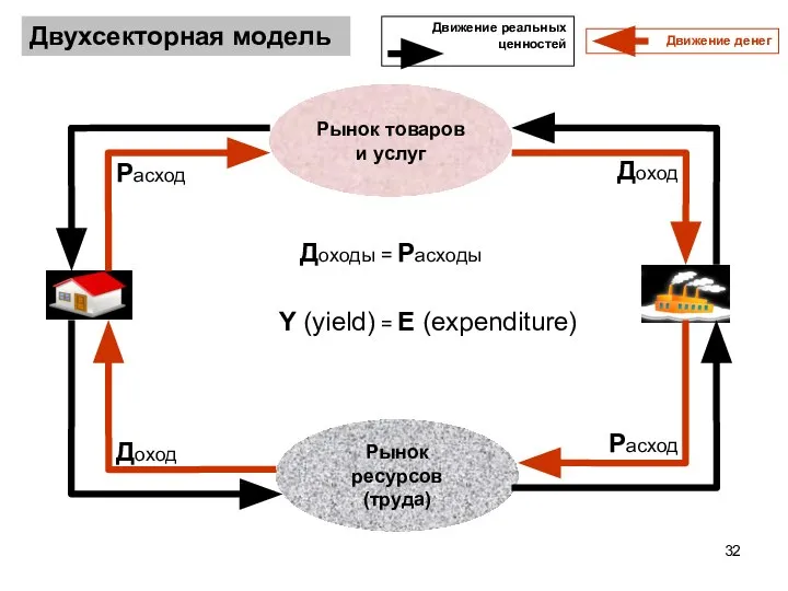 Рынок ресурсов (труда) Рынок товаров и услуг Двухсекторная модель Расход Доход