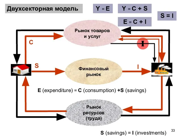 I Рынок ресурсов (труда) Рынок товаров и услуг Двухсекторная модель C