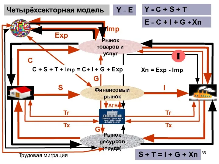 Четырёхсекторная модель Y = E Y = C + S +