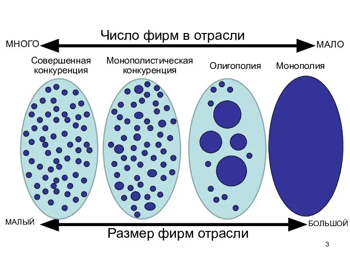 Число фирм в отрасли МНОГО МАЛО МАЛЫЙ БОЛЬШОЙ Размер фирм отрасли