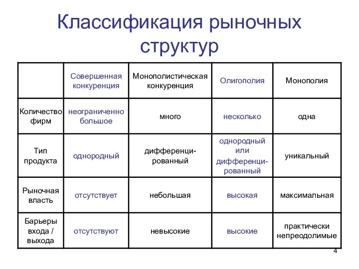 Классификация рыночных структур