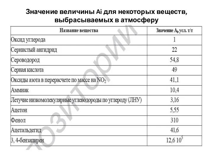 Значение величины Ai для некоторых веществ, выбрасываемых в атмосферу