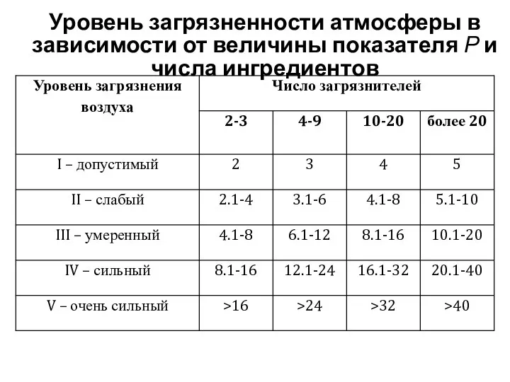 Уровень загрязненности атмосферы в зависимости от величины показателя Р и числа ингредиентов