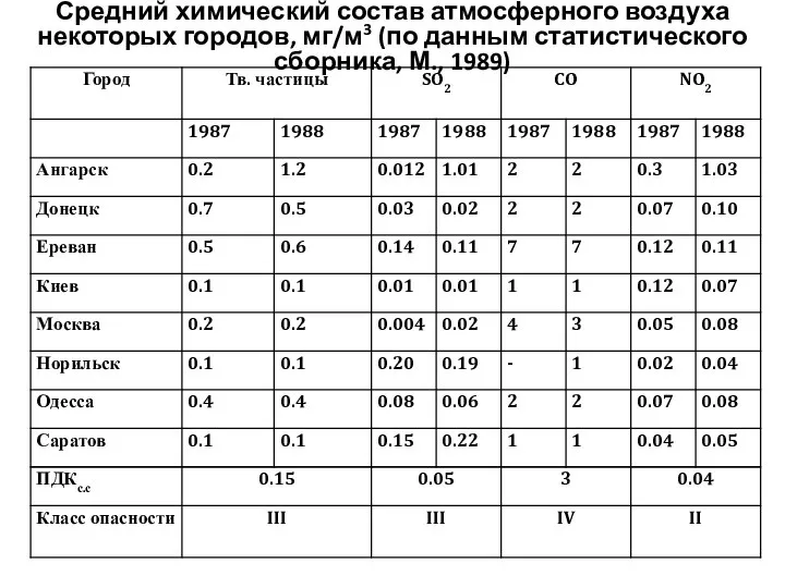 Средний химический состав атмосферного воздуха некоторых городов, мг/м3 (по данным статистического сборника, М., 1989)