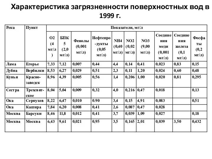 Характеристика загрязненности поверхностных вод в 1999 г.