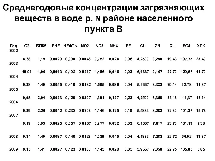 Среднегодовые концентрации загрязняющих веществ в воде р. N районе населенного пункта В