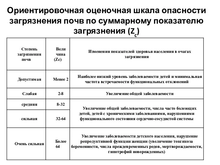 Ориентировочная оценочная шкала опасности загрязнения почв по суммарному показателю загрязнения (Zc)