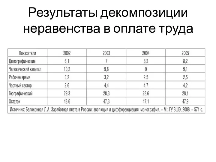 Результаты декомпозиции неравенства в оплате труда