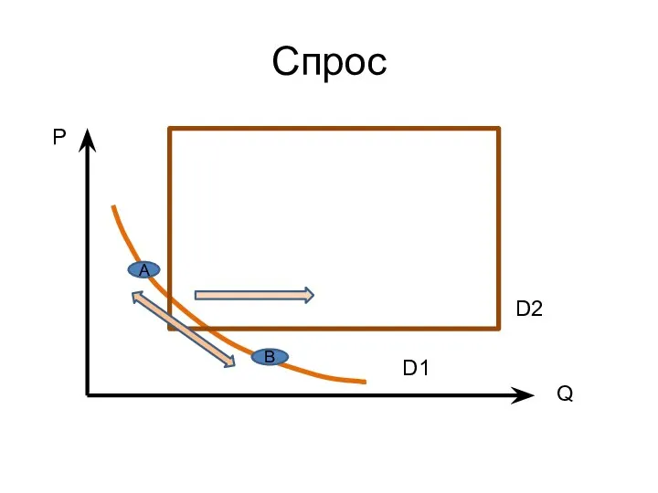 Спрос РP Q D1 D2 А В