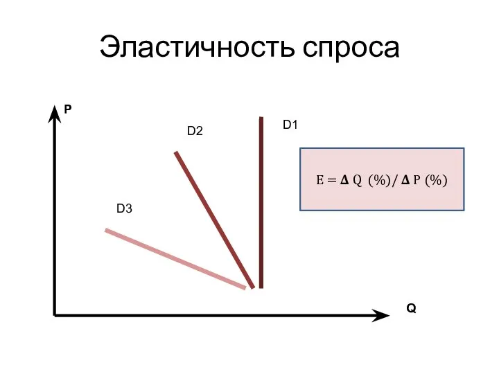 Эластичность спроса P Q D1 D2 D3 E = ? Q (%)/ ? P (%)