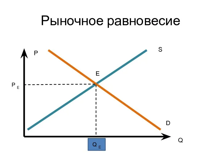 Рыночное равновесие Р Q S D P E Е Q E