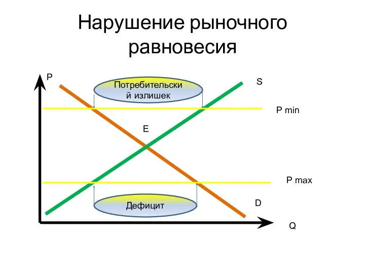 Нарушение рыночного равновесия Потребительский излишек Дефицит Р S Q Е D P min P max