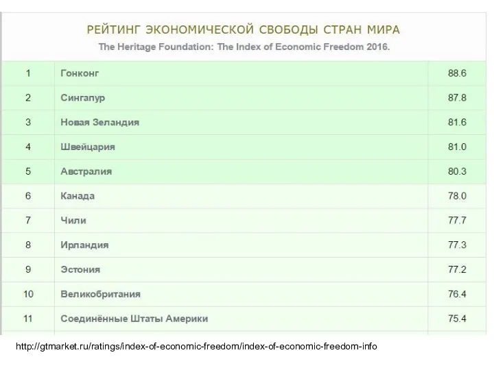 http://gtmarket.ru/ratings/index-of-economic-freedom/index-of-economic-freedom-info