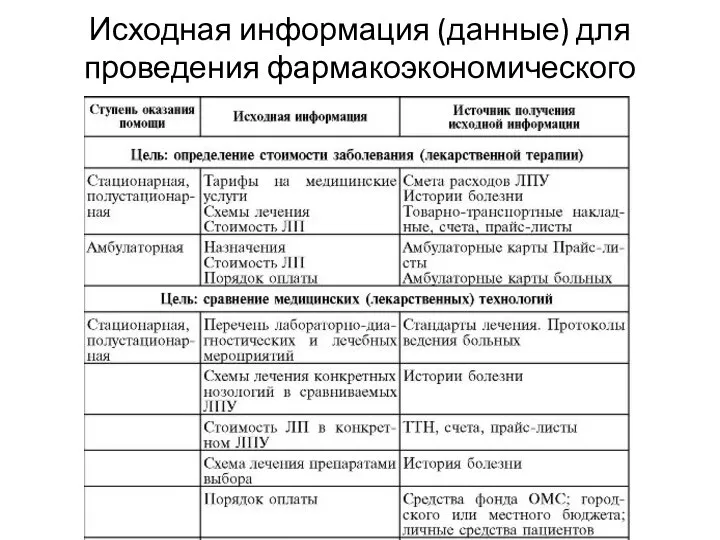 Исходная информация (данные) для проведения фармакоэкономического исследования