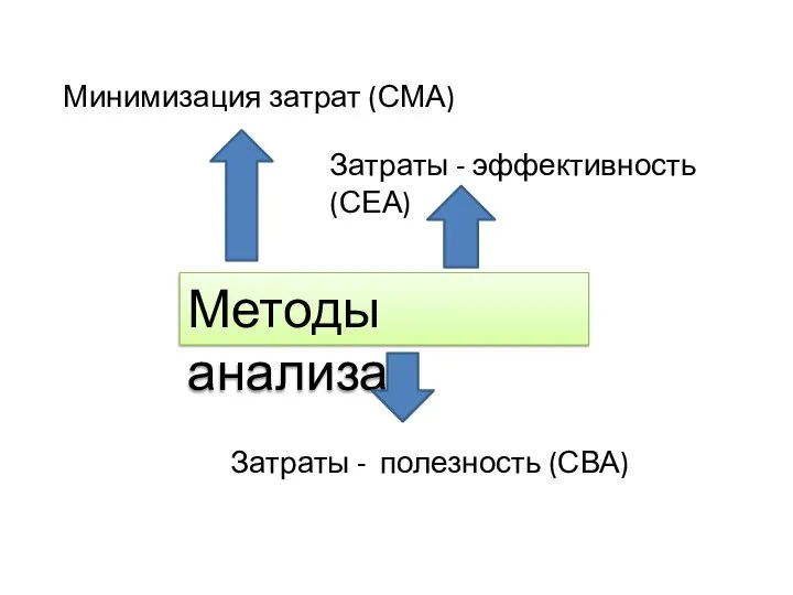 Методы анализа Минимизация затрат (СМА) Затраты - эффективность (СЕА) Затраты - полезность (СВА)