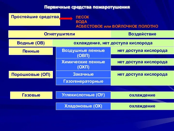 Первичные средства пожаротушения Простейшие средства ПЕСОК ВОДА АСБЕСТОВОЕ или ВОЙЛОЧНОЕ ПОЛОТНО