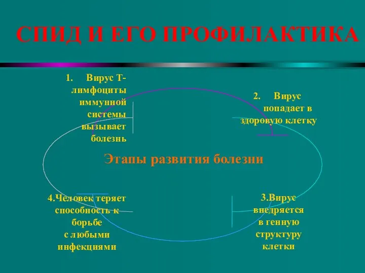 СПИД И ЕГО ПРОФИЛАКТИКА Этапы развития болезни