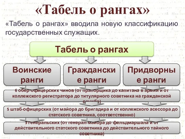 «Табель о рангах» «Табель о рангах» вводила новую классификацию государственных служащих.