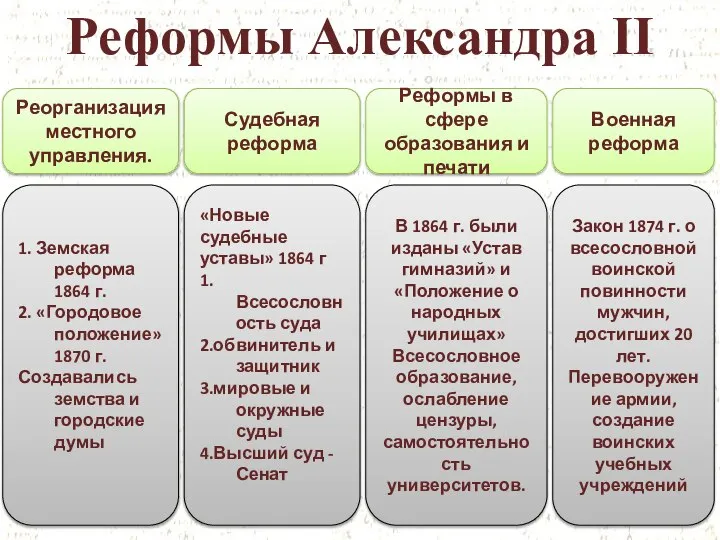 Реформы Александра II Реорганизация местного управления. Судебная реформа Военная реформа Реформы