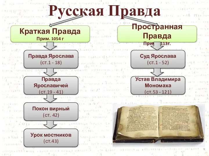 Краткая Правда Прим. 1054 г Пространная Правда Прим. 1113г. Суд Ярослава