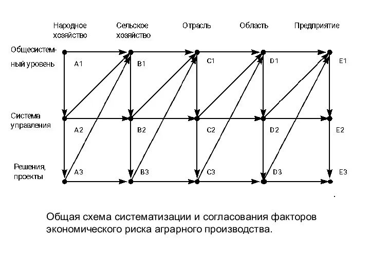 Общая схема систематизации и согласования факторов экономического риска аграрного производства.