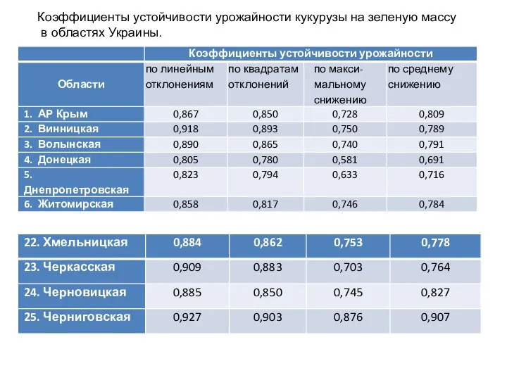 Коэффициенты устойчивости урожайности кукурузы на зеленую массу в областях Украины.