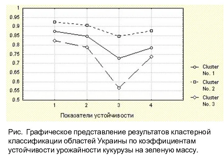 Рис. Графическое представление результатов кластерной классификации областей Украины по коэффициентам устойчивости урожайности кукурузы на зеленую массу.