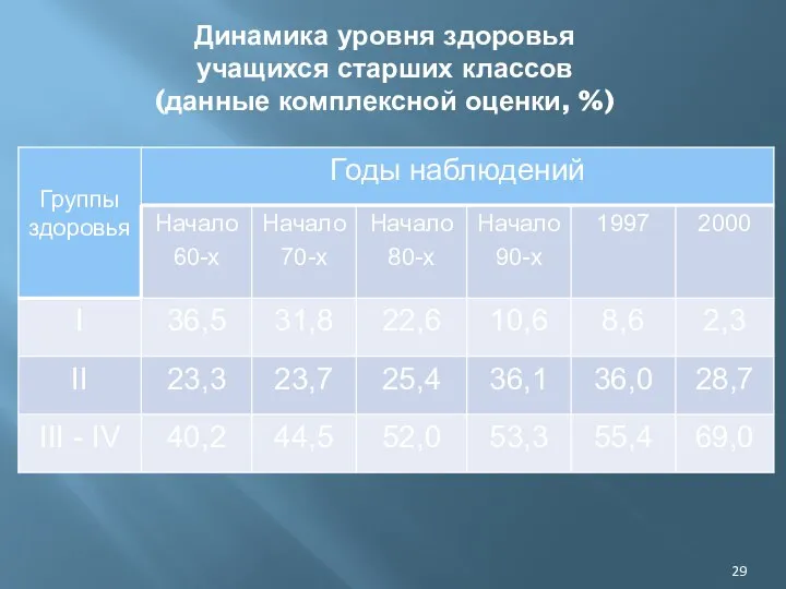 Динамика уровня здоровья учащихся старших классов (данные комплексной оценки, %)