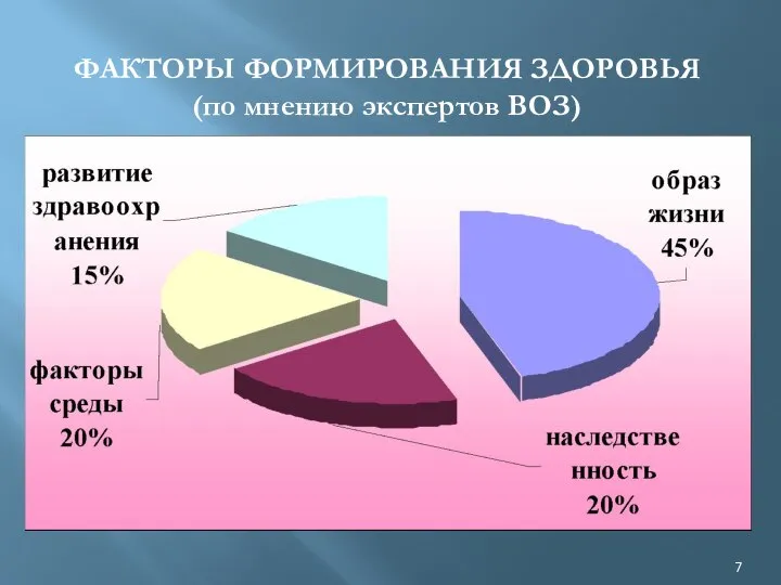 ФАКТОРЫ ФОРМИРОВАНИЯ ЗДОРОВЬЯ (по мнению экспертов ВОЗ)