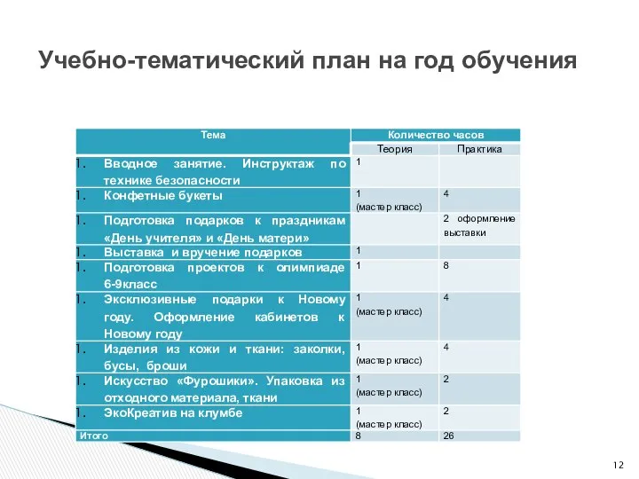 Учебно-тематический план на год обучения