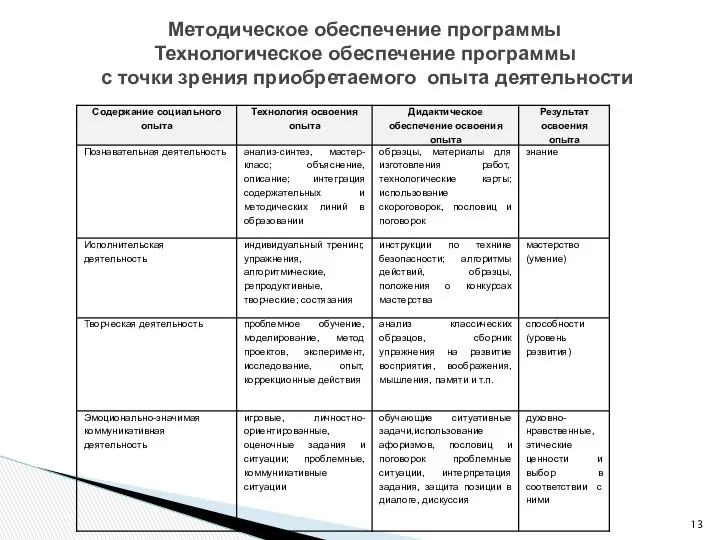 Методическое обеспечение программы Технологическое обеспечение программы с точки зрения приобретаемого опыта деятельности