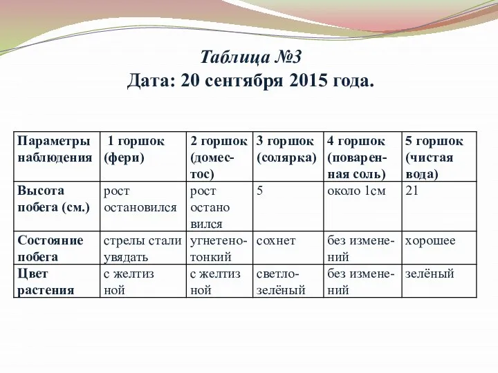 Таблица №3 Дата: 20 сентября 2015 года.