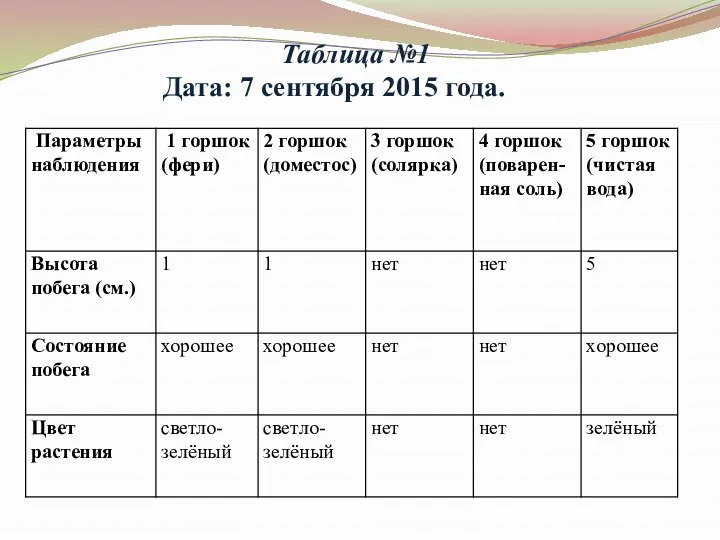 Таблица №1 Дата: 7 сентября 2015 года.