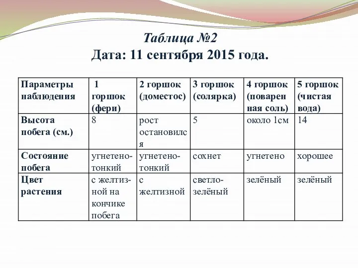 Таблица №2 Дата: 11 сентября 2015 года.