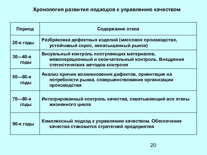 Хронология развития подходов к управлению качеством