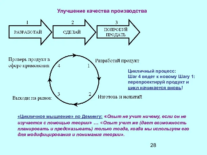 Улучшение качества производства Цикличный процесс: Шаг 4 ведет к новому Шагу